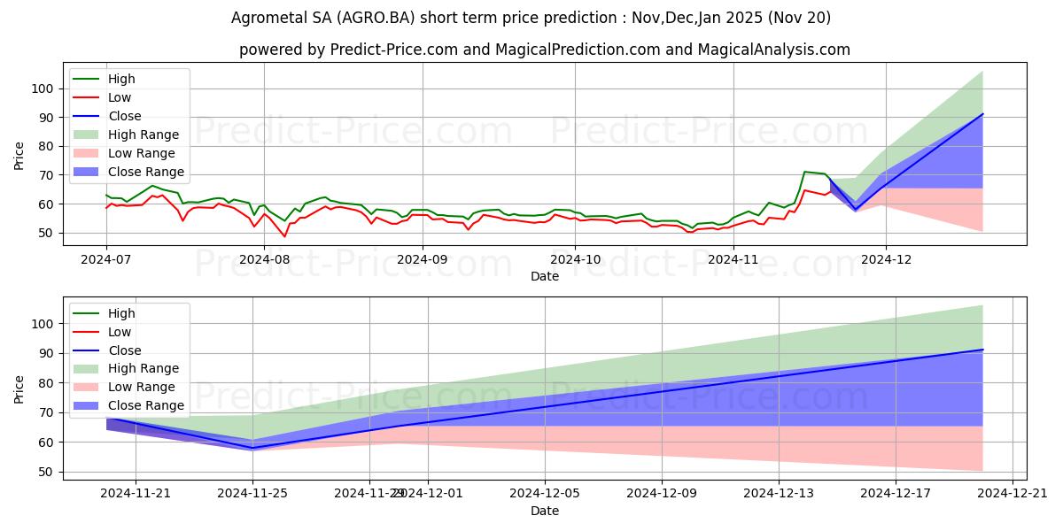 AGROMETAL SA 단기 가격 예측의 최대 및 최소 값 Dec,Jan,Feb 2025
