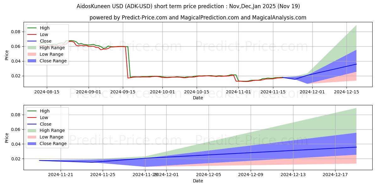 Maximum and minimum AidosKuneen short-term price forecast for Dec,Jan,Feb 2025