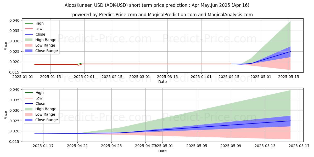 Maximum and minimum AidosKuneen short-term price forecast for May,Jun,Jul 2025