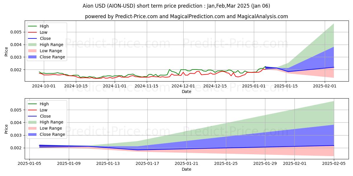 Maximum and minimum Aion short-term price forecast for Jan,Feb,Mar 2025