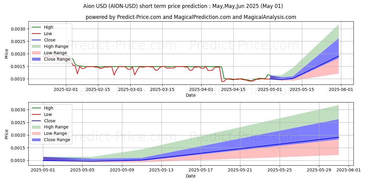 Maximum and minimum Aion short-term price forecast for May,Jun,Jul 2025