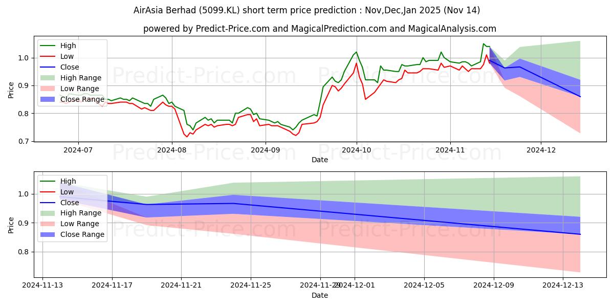 AIRASIA 단기 가격 예측의 최대 및 최소 값 Dec,Jan,Feb 2025