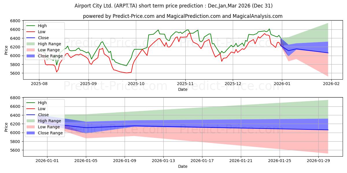 حداکثر و حداقل پیش‌بینی قیمت کوتاه مدت AIRPORT CITY برای Jan,Feb,Mar 2026