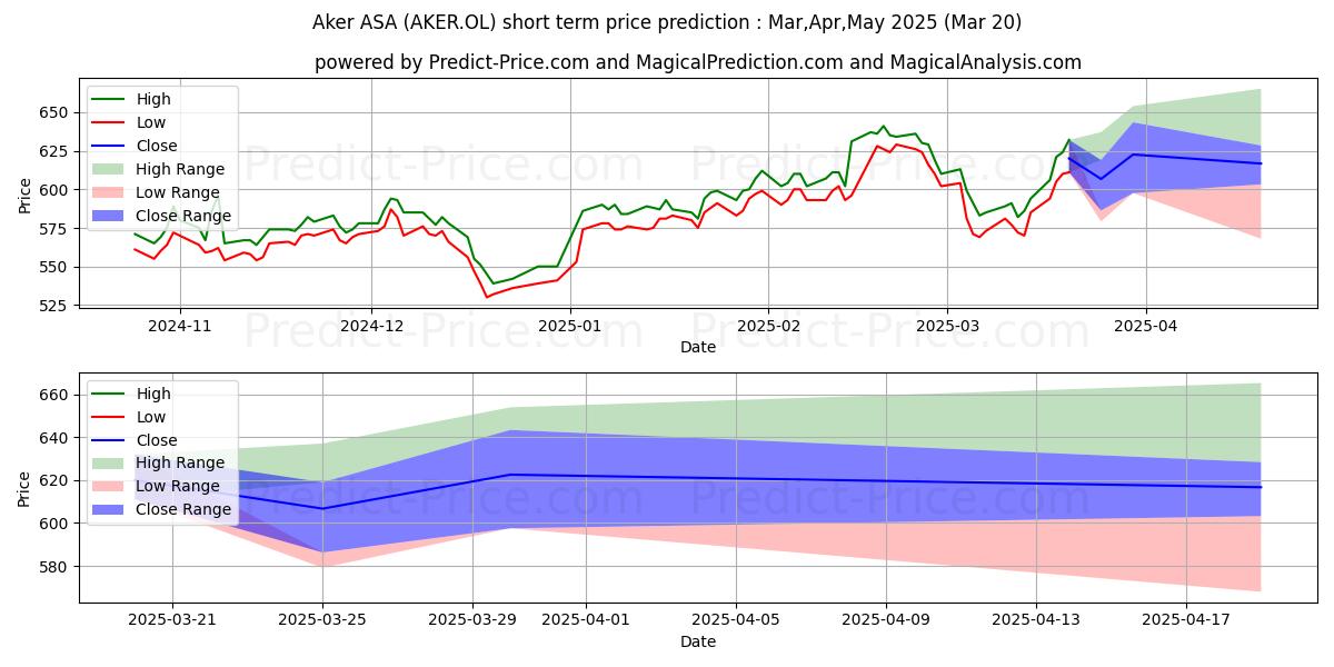 Максимальный и минимальный краткосрочный прогноз цены AKER ASA для Apr,May,Jun 2025