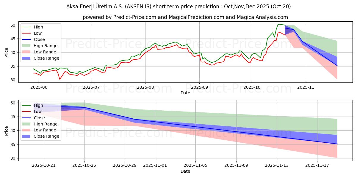Maximum and minimum AKSA ENERJI short-term price forecast for Nov,Dec,Jan 2026