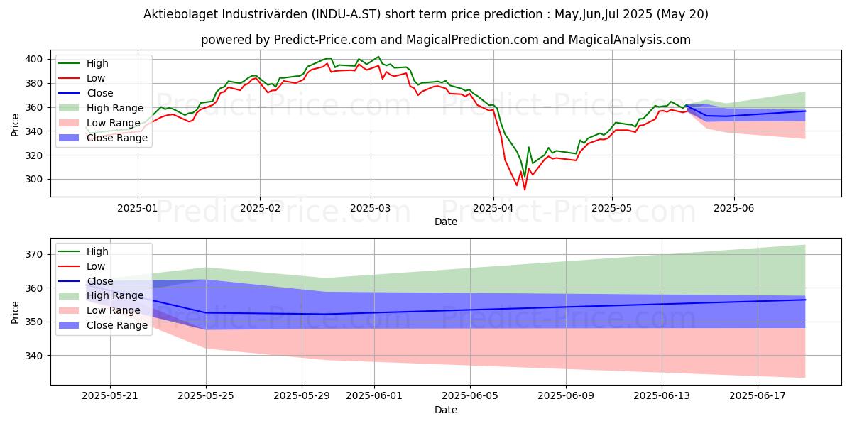 Maximum and minimum Industrivrden, AB ser. A short-term price forecast for May,Jun,Jul 2025