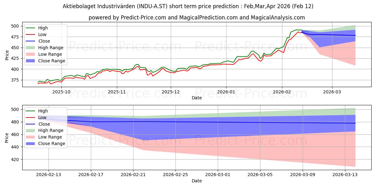 Maksimale og minimale prisforudsigelser på kort sigt for Industrivrden, AB ser. A