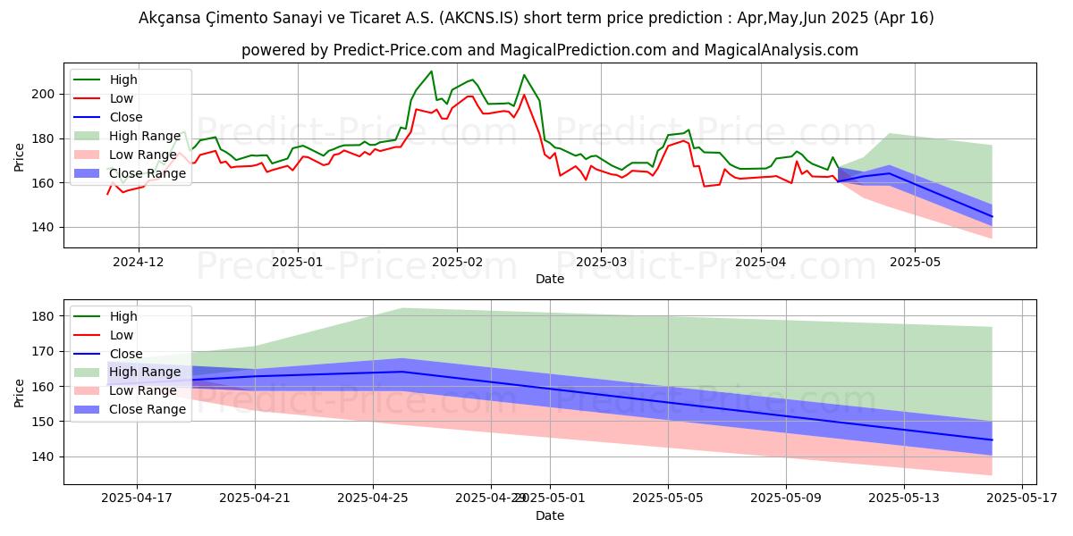 Maximum and minimum AKCANSA short-term price forecast for May,Jun,Jul 2025