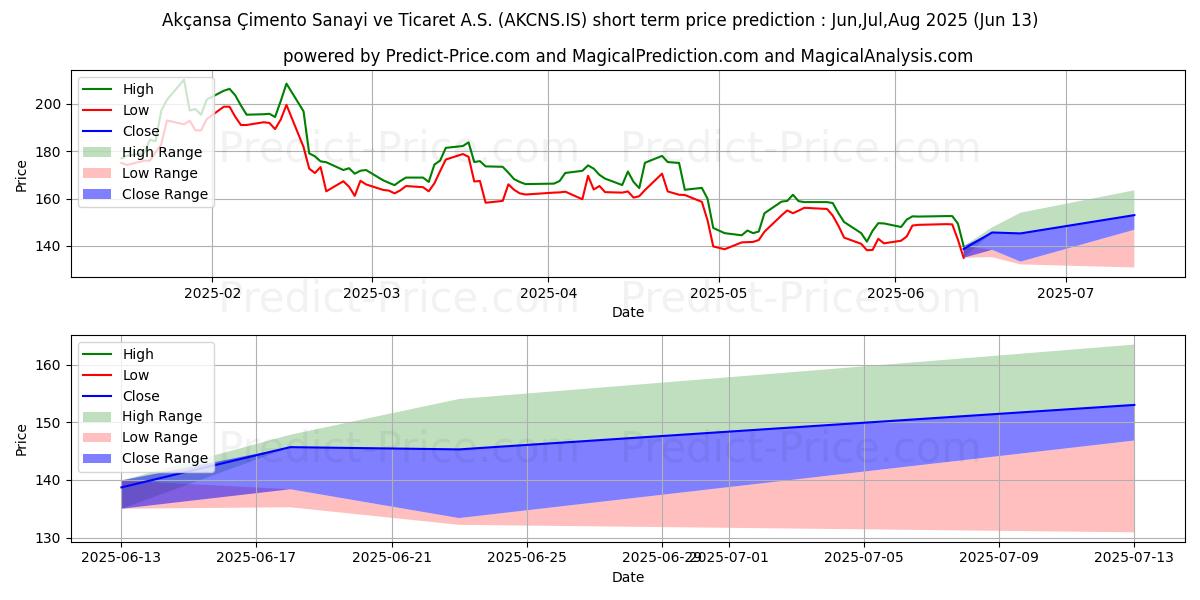 Maksimi- ja minimihinnan ennuste lyhyellä aikavälillä AKCANSA:lle