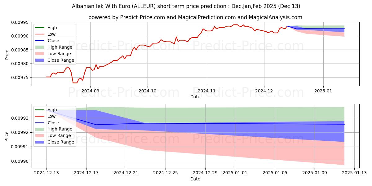 Maximum and minimum Albanian lek With Euro short-term price forecast for Jan,Feb,Mar 2025