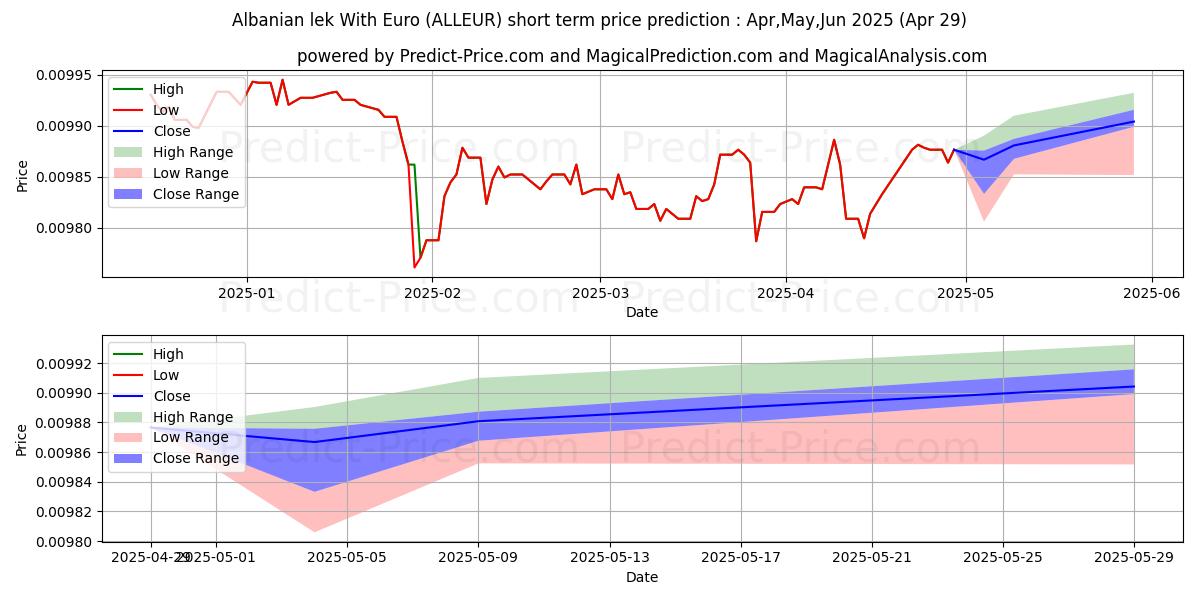 Maximum and minimum Albanian lek With Euro short-term price forecast for Mar,Apr,May 2025