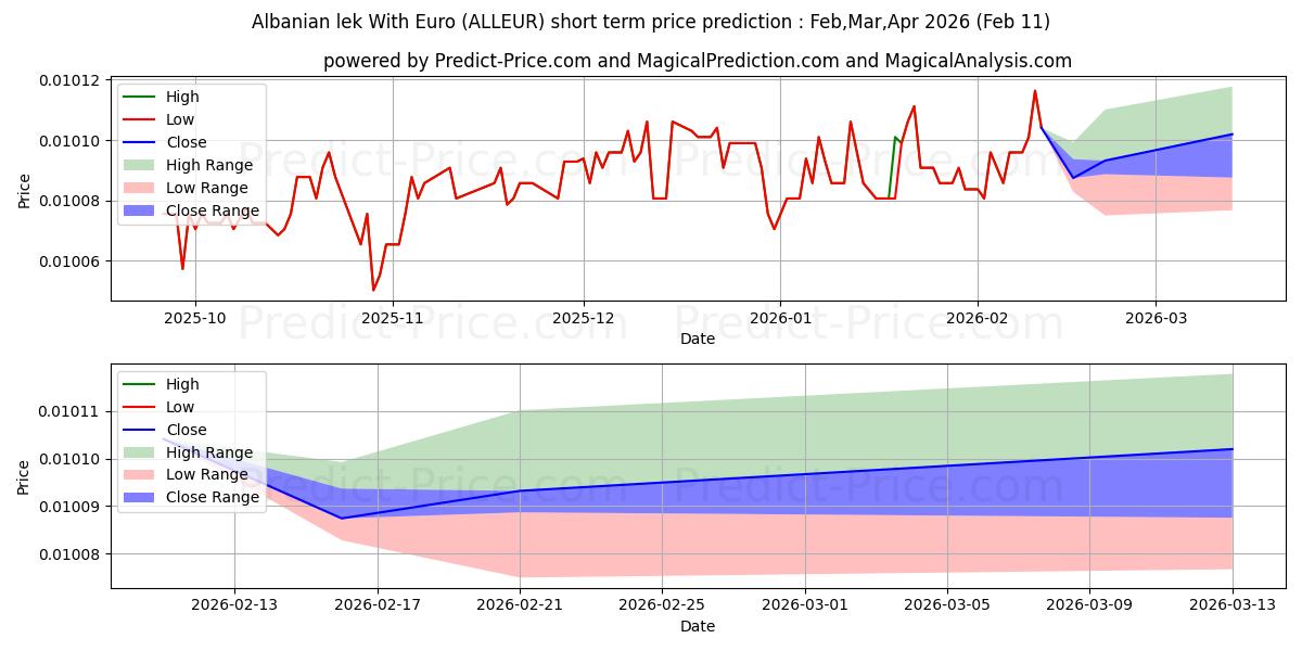 Maximale en minimale Albanischer Lek mit Euro korte termijn prijsvoorspelling voor Feb,Mar,Apr 2026