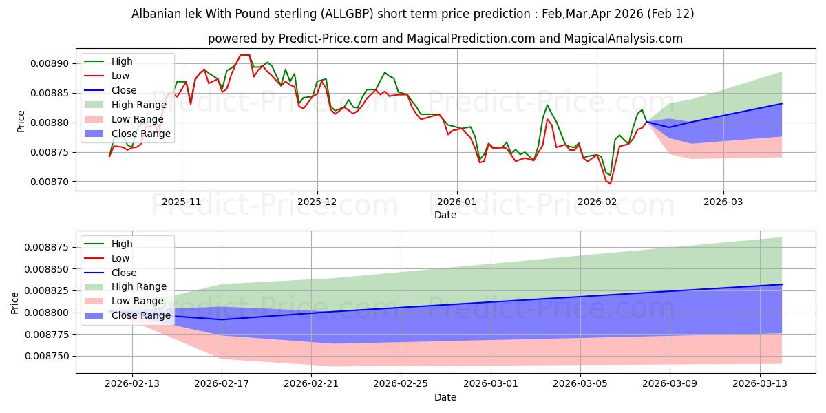 파운드 스털링을 사용한 알바니아 렉 단기 가격 예측의 최대 및 최소 값 Mar,Apr,May 2026