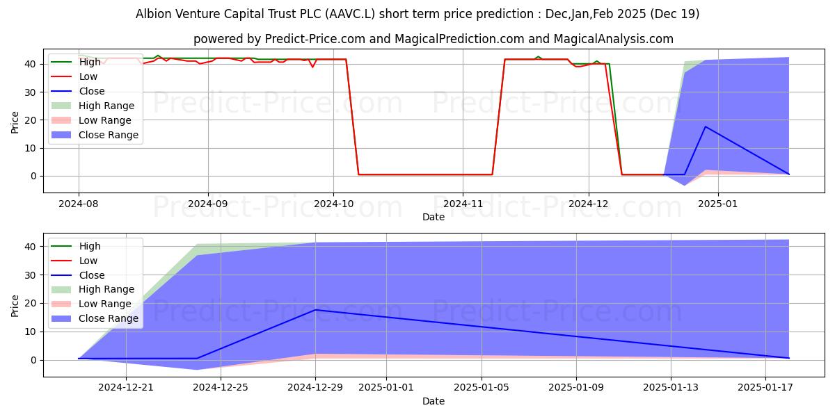 Previsione del prezzo massimo e minimo a breve termine per ALBION VENTURE CAPITAL TST PLC 