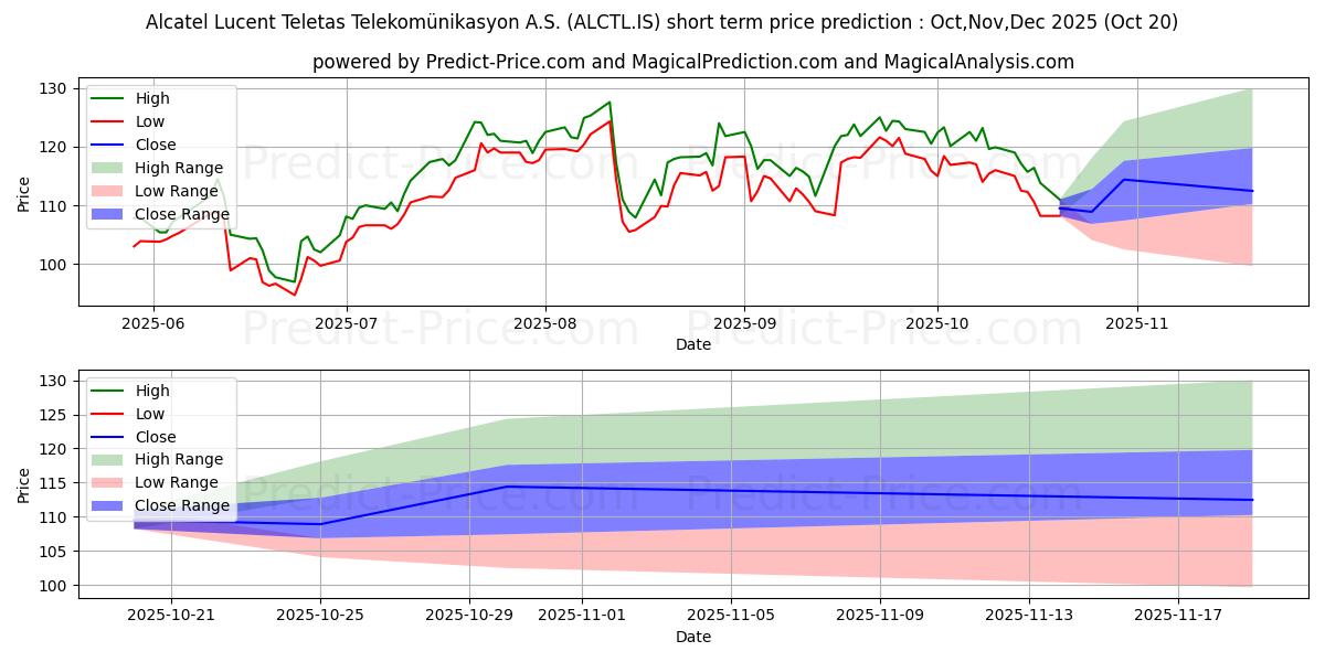 توقع أقصى وأدنى سعر قصير المدى لـ ALCATEL LUCENT TELETAS في Nov,Dec,Jan 2026