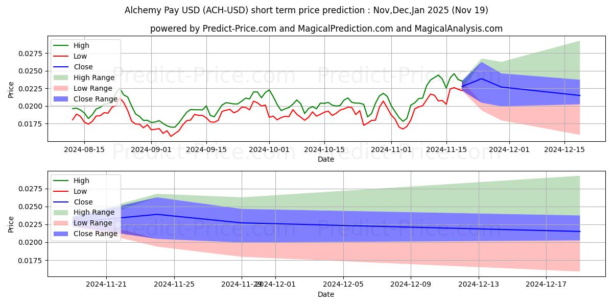 Maximum and minimum AlchemyPay short-term price forecast for Dec,Jan,Feb 2025