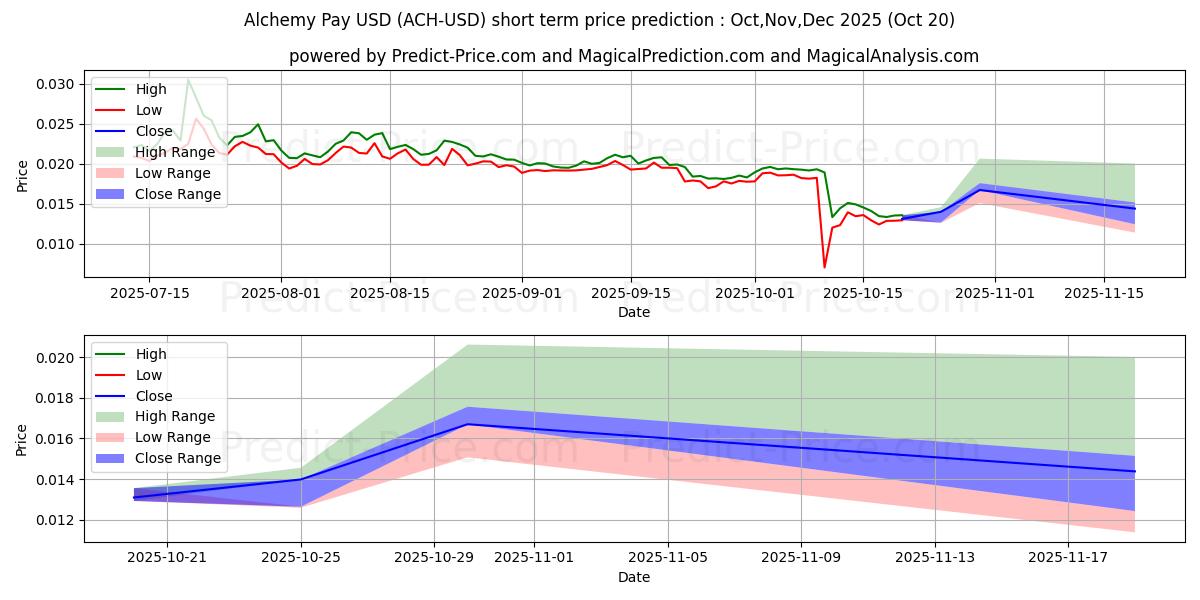 Maximum and minimum AlchemyPay short-term price forecast for Nov,Dec,Jan 2026
