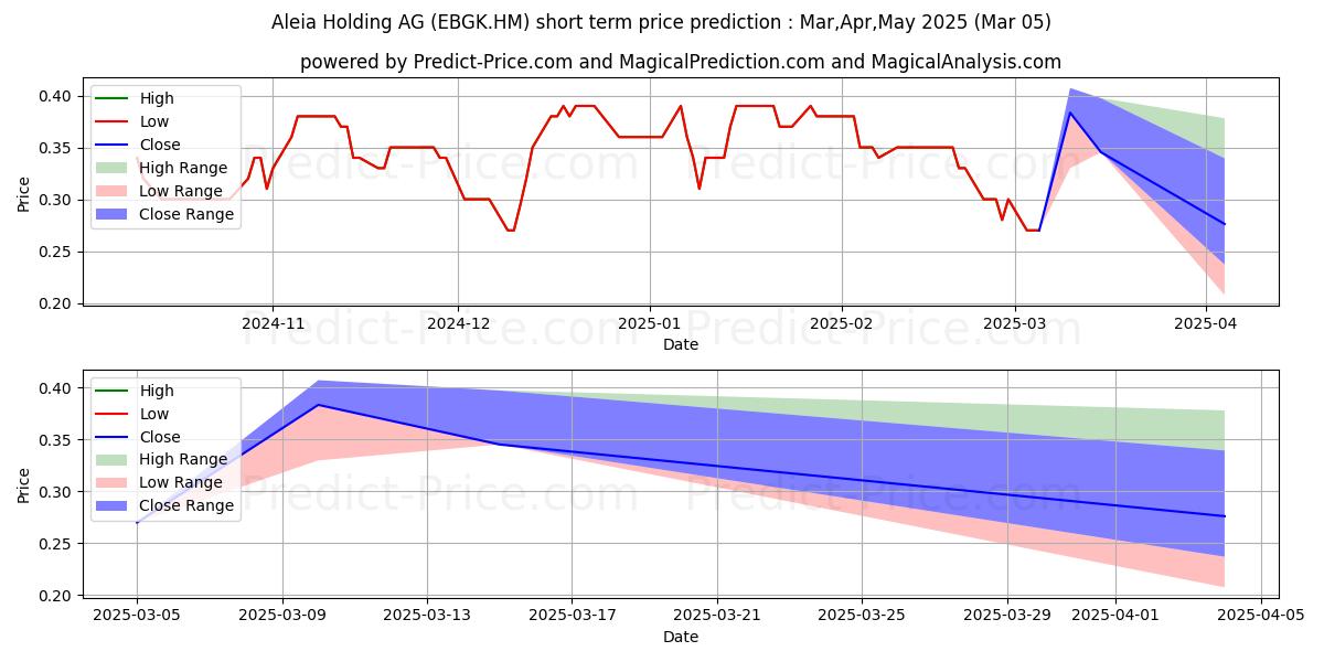 Maximum and minimum ALEIA HLDG AG  O.N. short-term price forecast for Mar,Apr,May 2025
