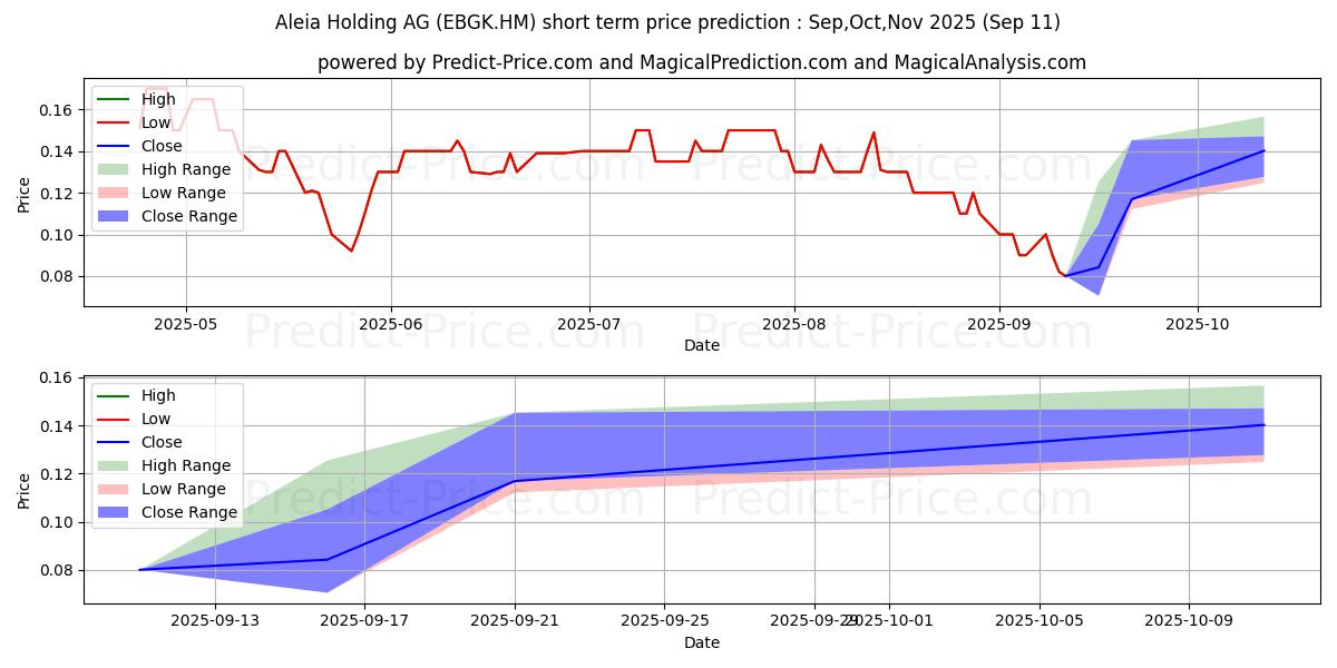 Maximum and minimum ALEIA HLDG AG  O.N. short-term price forecast for Oct,Nov,Dec 2025
