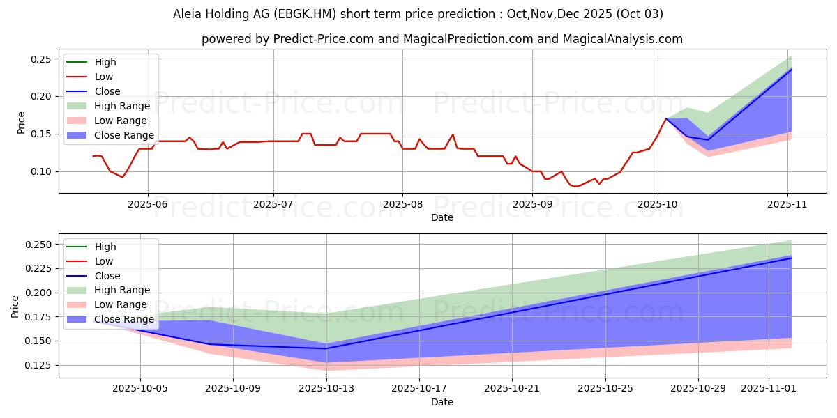 Maximum and minimum ALEIA HLDG AG  O.N. short-term price forecast for Oct,Nov,Dec 2025