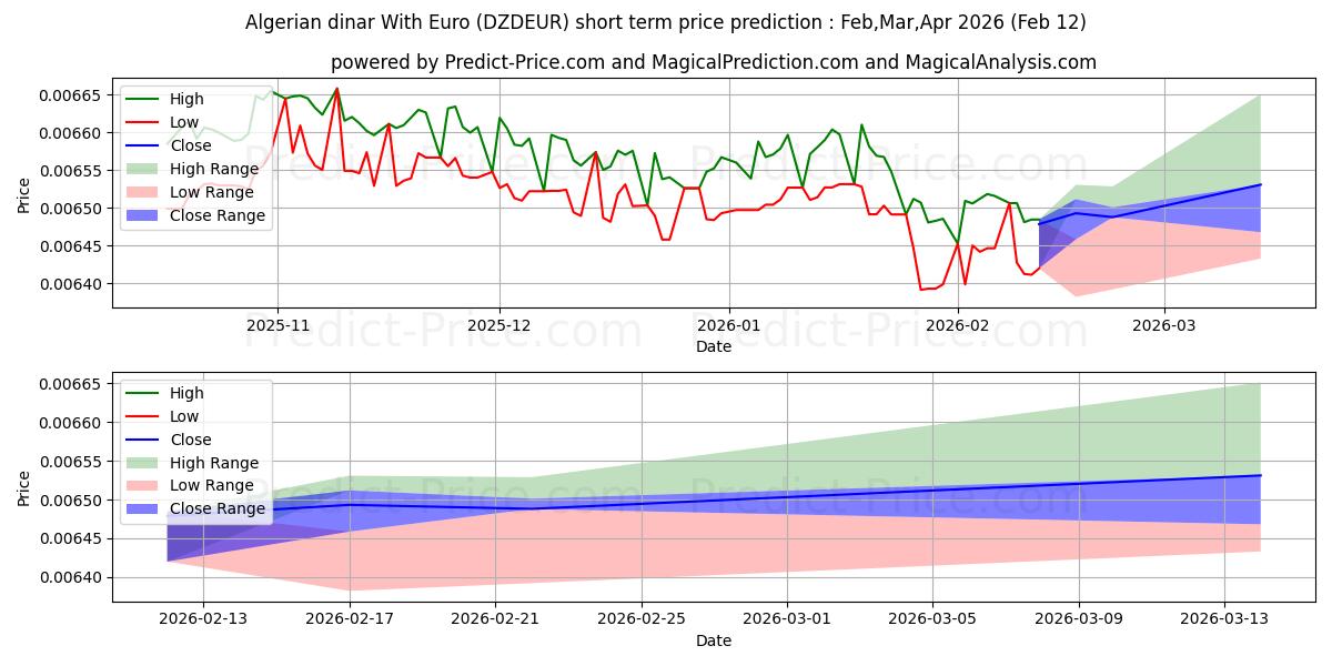 حداکثر و حداقل پیش‌بینی قیمت کوتاه مدت دینار الجزایر با یورو برای Mar,Apr,May 2026