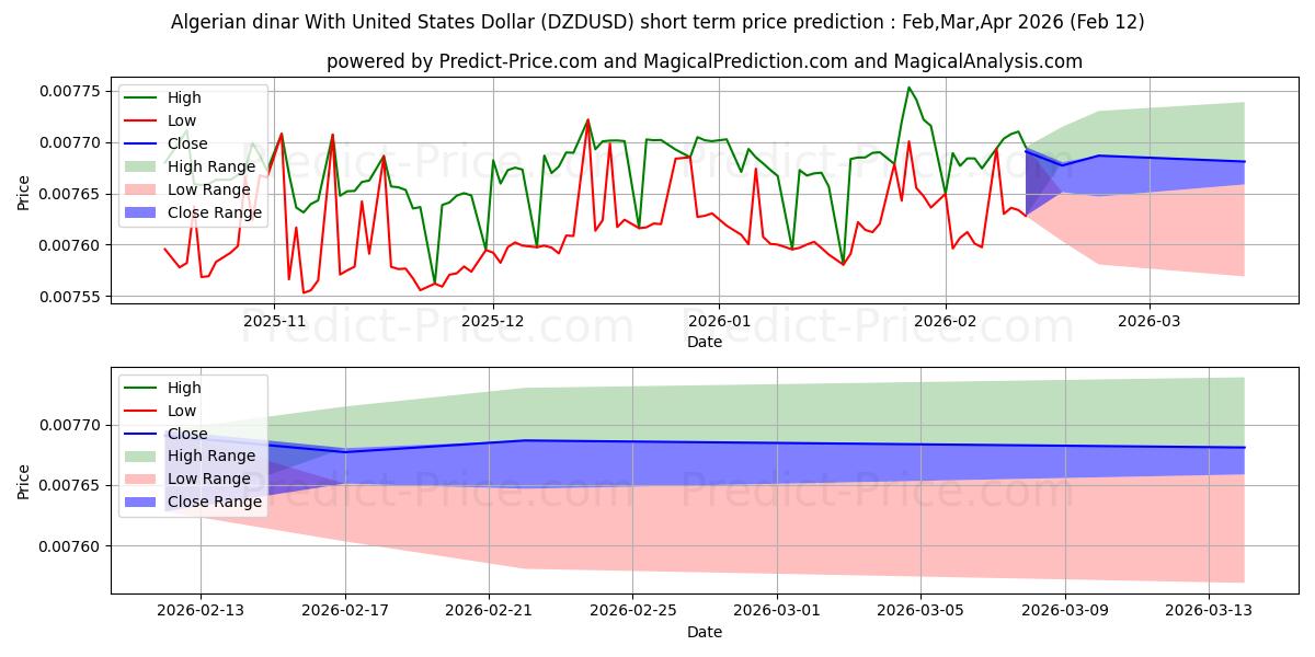 Previsione del prezzo massimo e minimo a breve termine per Dinaro algerino con il dollaro degli Stati Uniti
