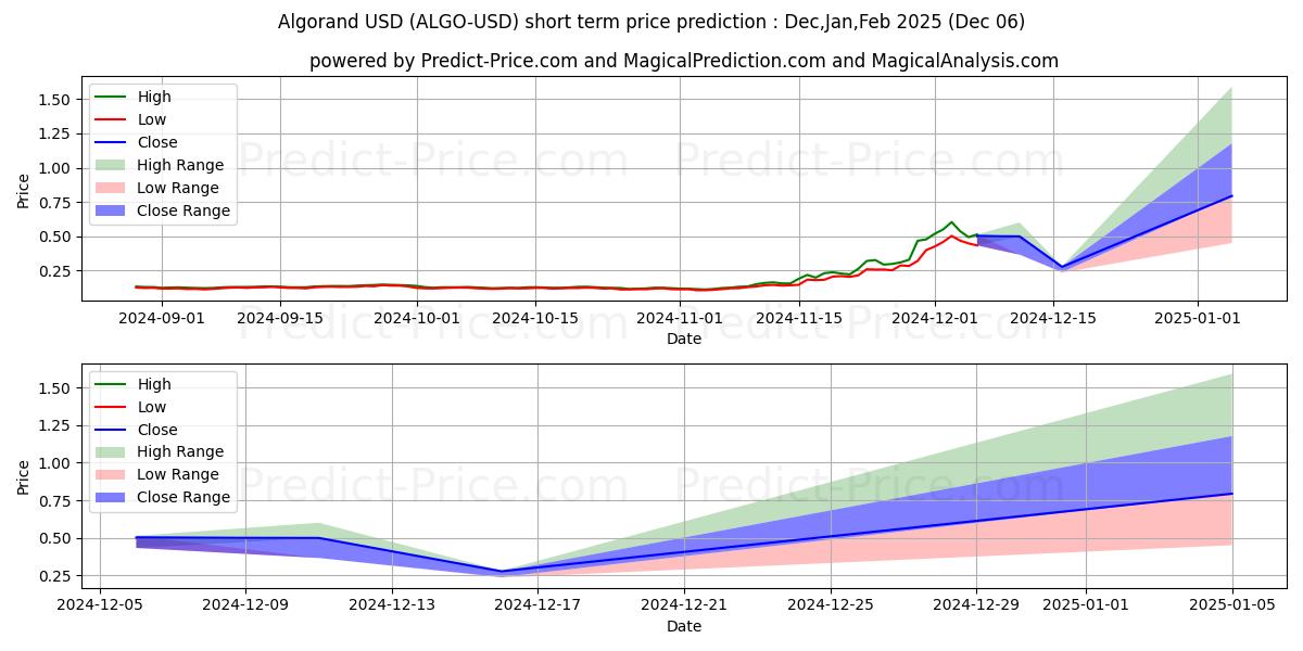 Maximum and minimum Algorand short-term price forecast for Dec,Jan,Feb 2025