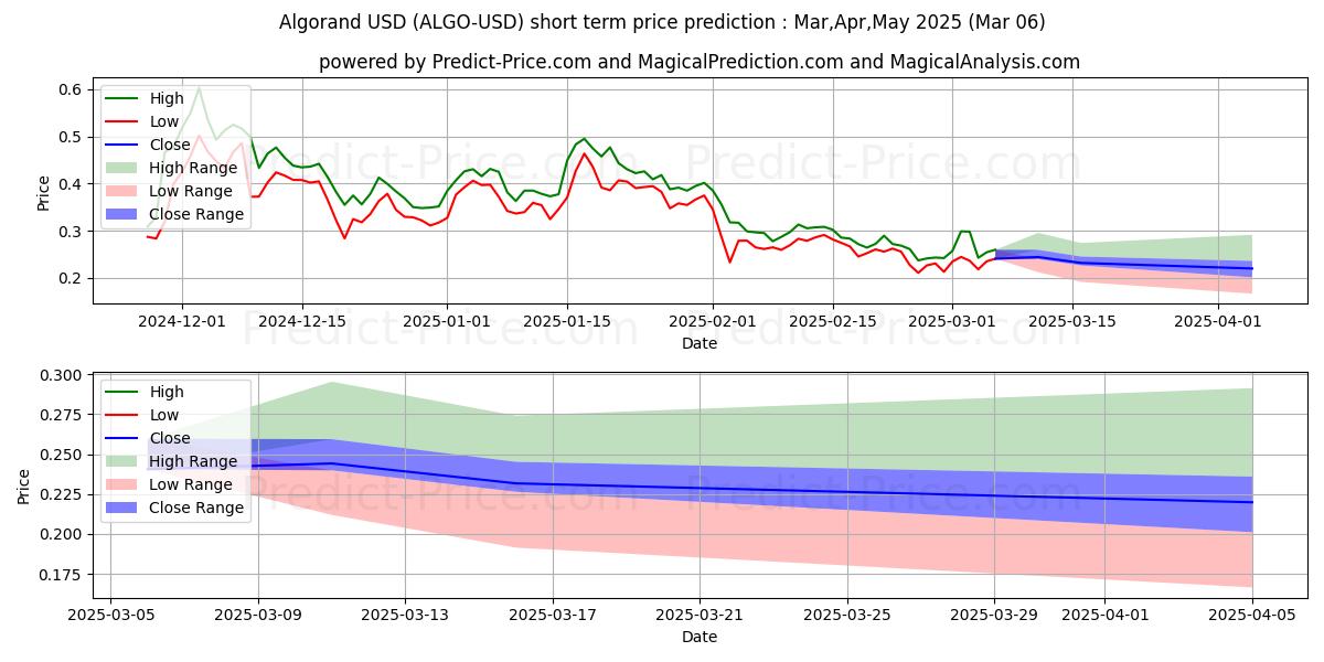 Maximum and minimum Algorand short-term price forecast for Mar,Apr,May 2025