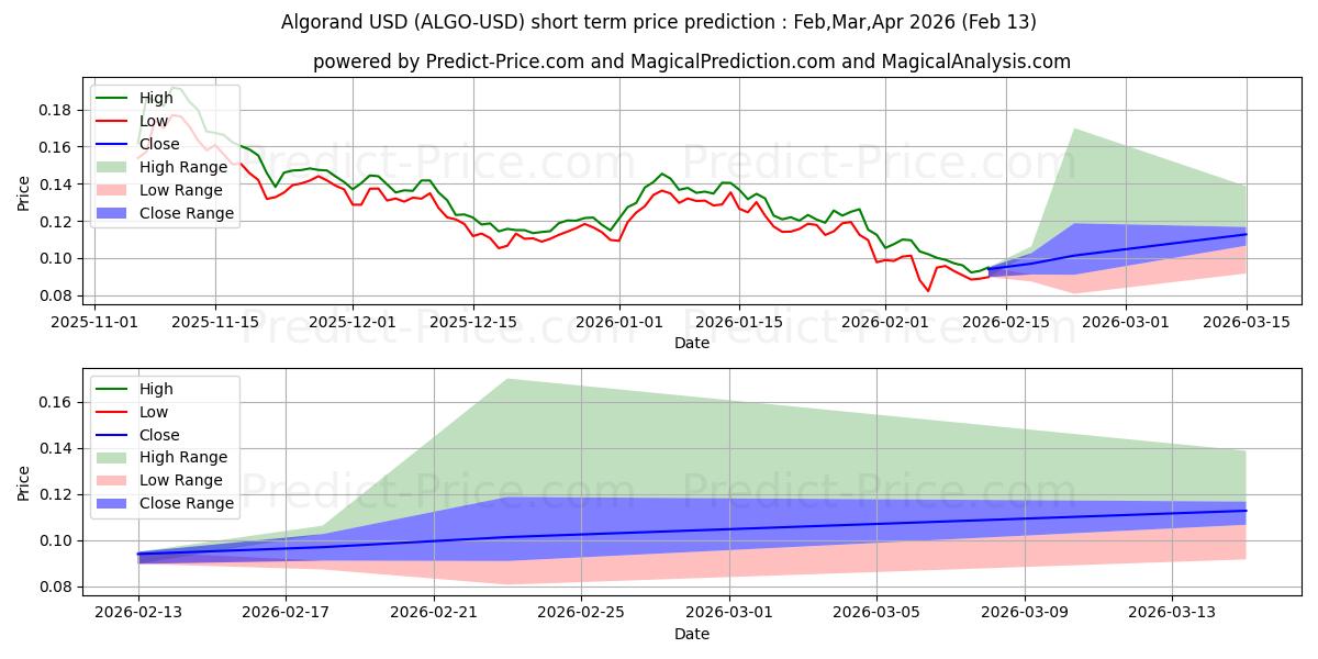アルゴランドの短期価格予測の最大と最小値Mar,Apr,May 2026