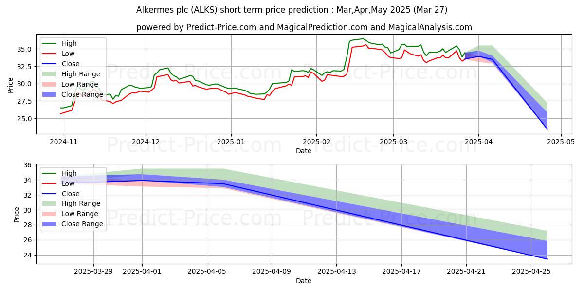 Maximum and minimum Alkermes plc short-term price forecast for Apr,May,Jun 2025