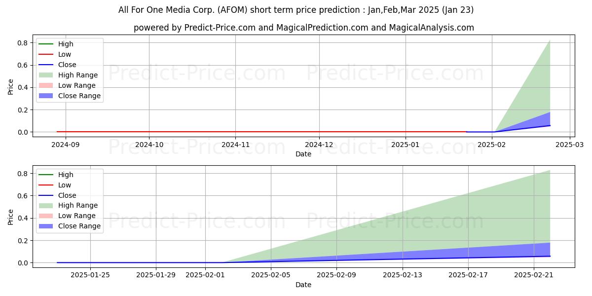 حداکثر و حداقل پیش‌بینی قیمت کوتاه مدت ALL FOR ONE MEDIA CORP برای Feb,Mar,Apr 2025
