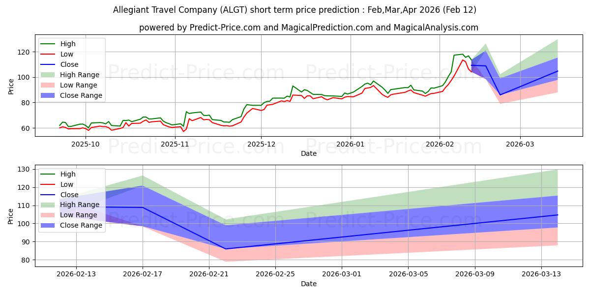 Allegiant Travel Company kısa vadeli fiyat tahmini için maksimum ve minimum