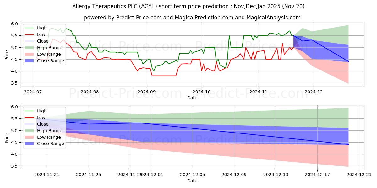 Maximum and minimum ALLERGY THERAPEUTICS PLC ORD 0. short-term price forecast for Dec,Jan,Feb 2025