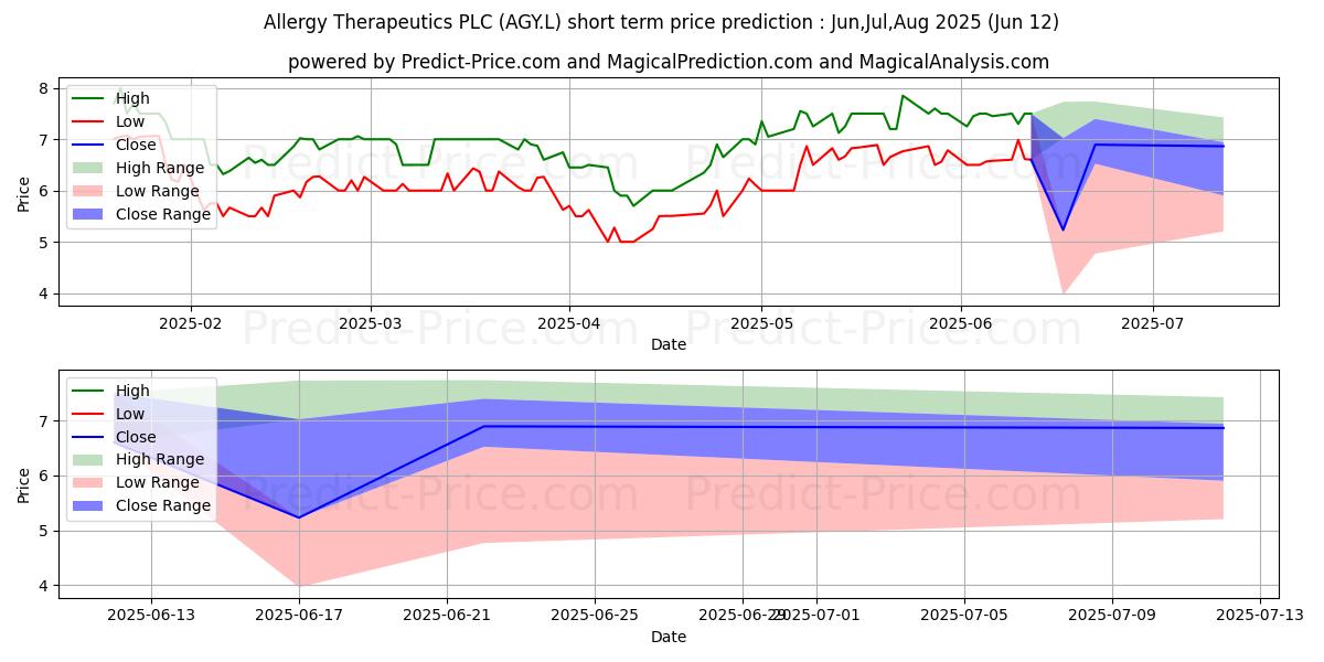 ALLERGY THERAPEUTICS PLC ORD 0. 단기 가격 예측의 최대 및 최소 값 Jul,Aug,Sep 2025