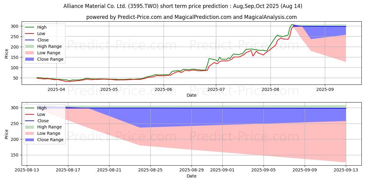 Maksimale og minimale prisforudsigelser på kort sigt for Alliance Material Co. Ltd.