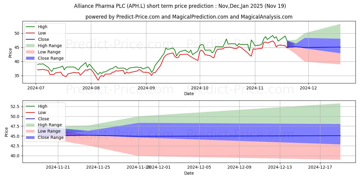 حداکثر و حداقل پیش‌بینی قیمت کوتاه مدت ALLIANCE PHARMA PLC ORD 1P برای Dec,Jan,Feb 2025