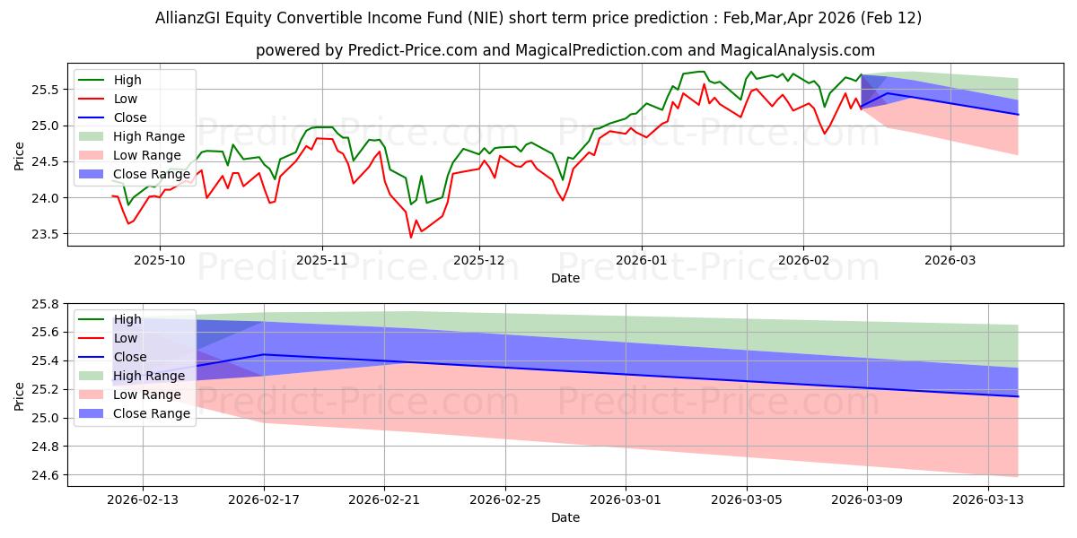 Maksimi- ja minimihinnan ennuste lyhyellä aikavälillä AllianzGI Equity & Convertible :lle