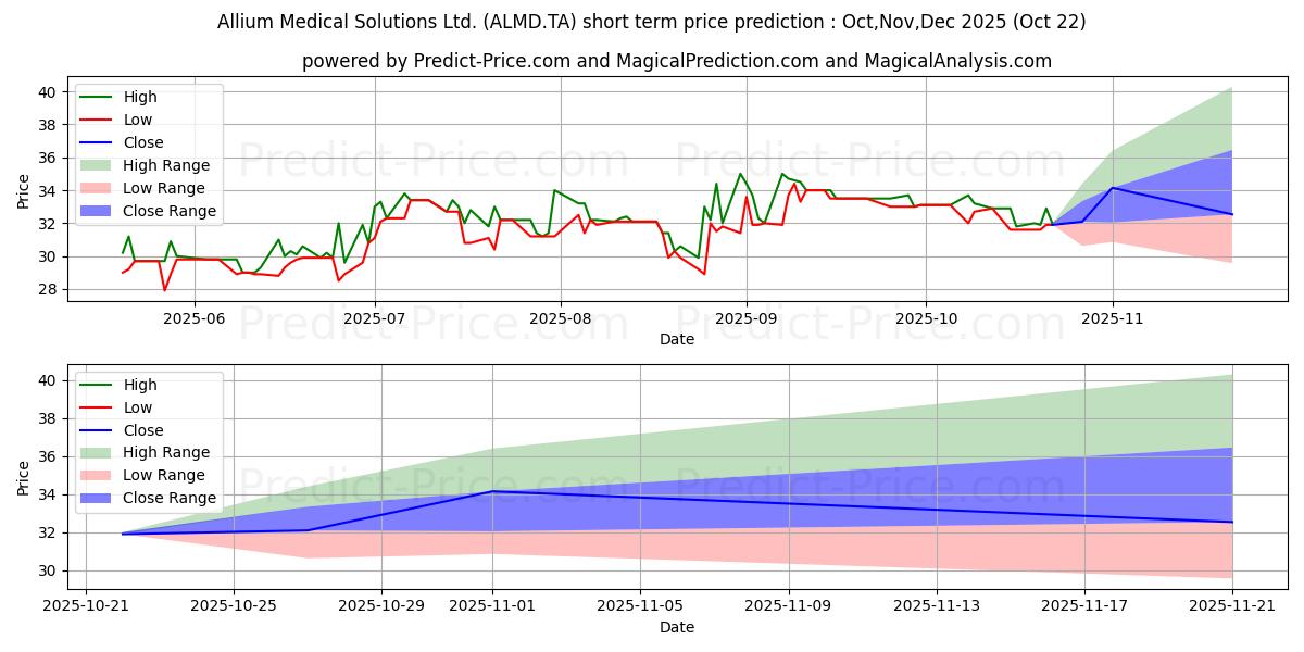 Previsione del prezzo massimo e minimo a breve termine per ALLMED SOLUTIONS
