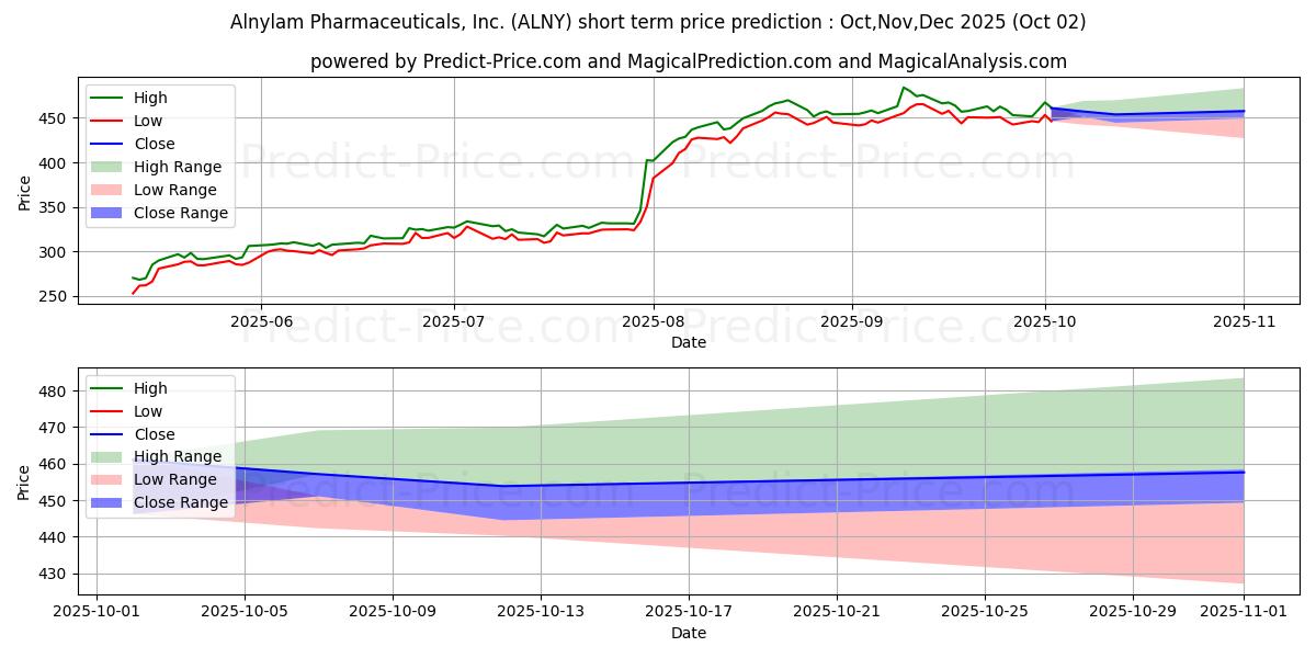 Maksimale og minimale prisforudsigelser på kort sigt for Alnylam Pharmaceuticals, Inc.