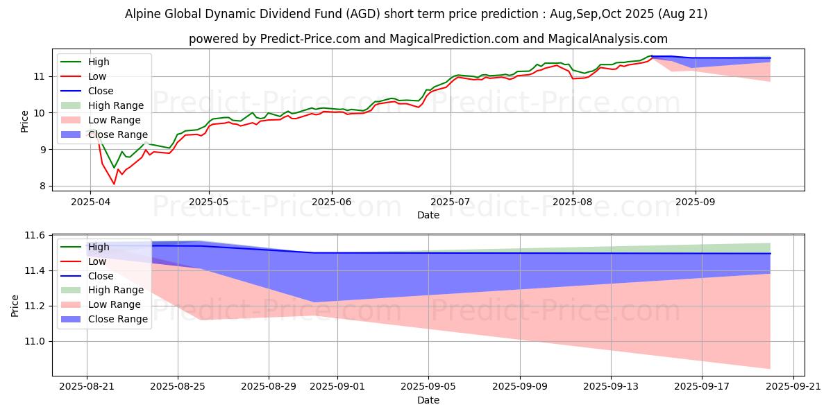 حداکثر و حداقل پیش‌بینی قیمت کوتاه مدت Aberdeen Global Dynamic Dividen برای Sep,Oct,Nov 2025