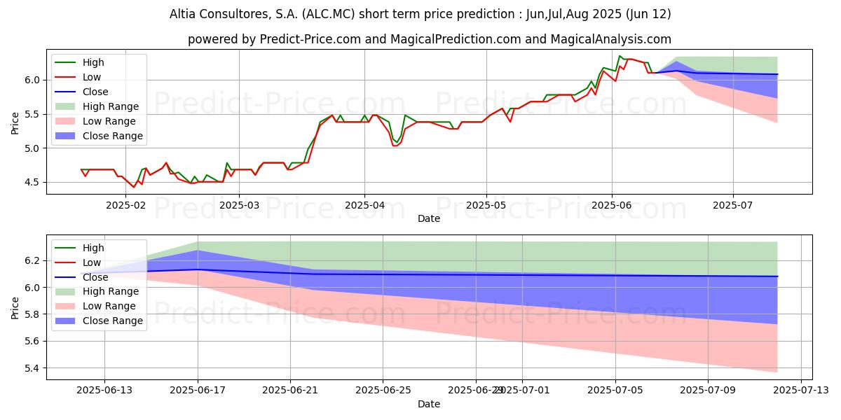 حداکثر و حداقل پیش‌بینی قیمت کوتاه مدت ALTIA CONSULTORES, S.A. برای Jul,Aug,Sep 2025