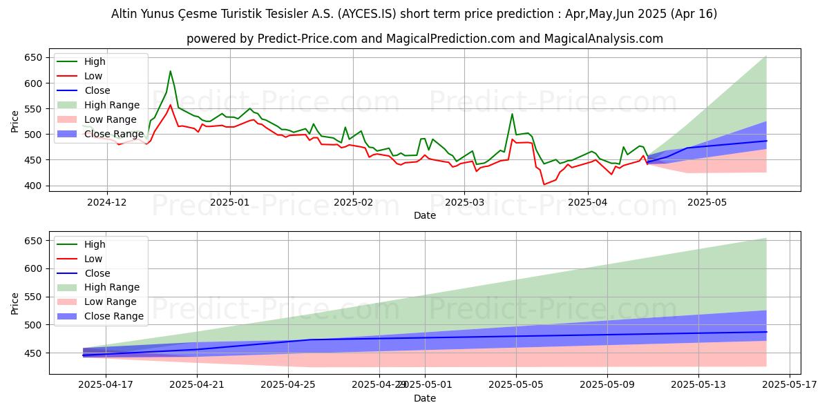 Maximum and minimum ALTINYUNUS CESME short-term price forecast for May,Jun,Jul 2025
