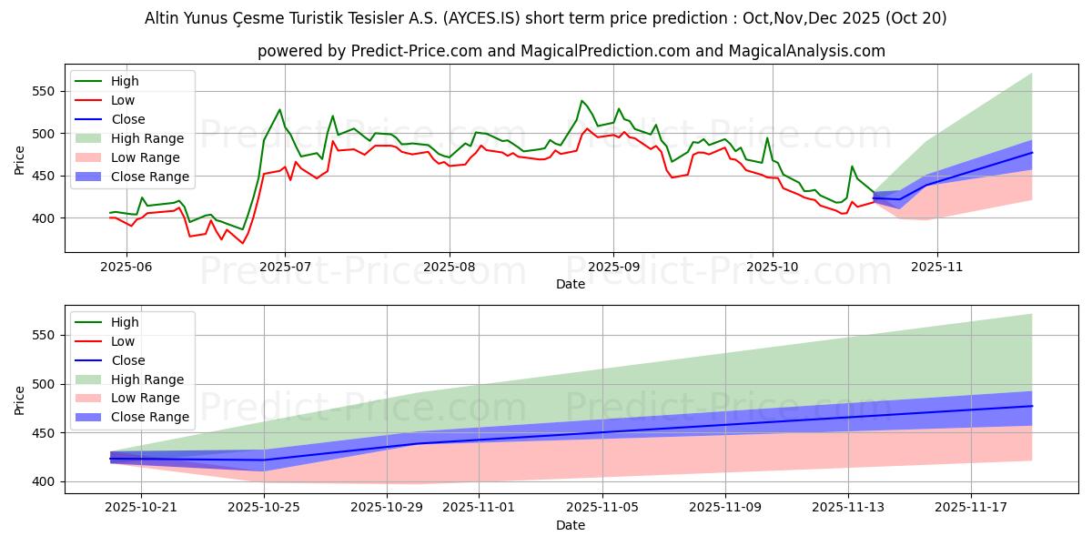 ALTINYUNUS CESME के लिए अधिकतम और न्यूनतम Nov,Dec,Jan 2026 तात्कालिक कीमत की भविष्यवाणी
