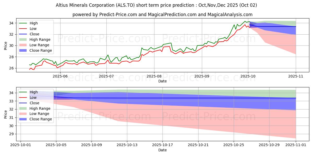 حداکثر و حداقل پیش‌بینی قیمت کوتاه مدت ALTIUS MINERALS CORPORATION برای Oct,Nov,Dec 2025