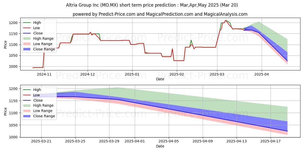 Pronóstico de precio a corto plazo máximo y mínimo de ALTRIA GROUP INC para Apr,May,Jun 2025