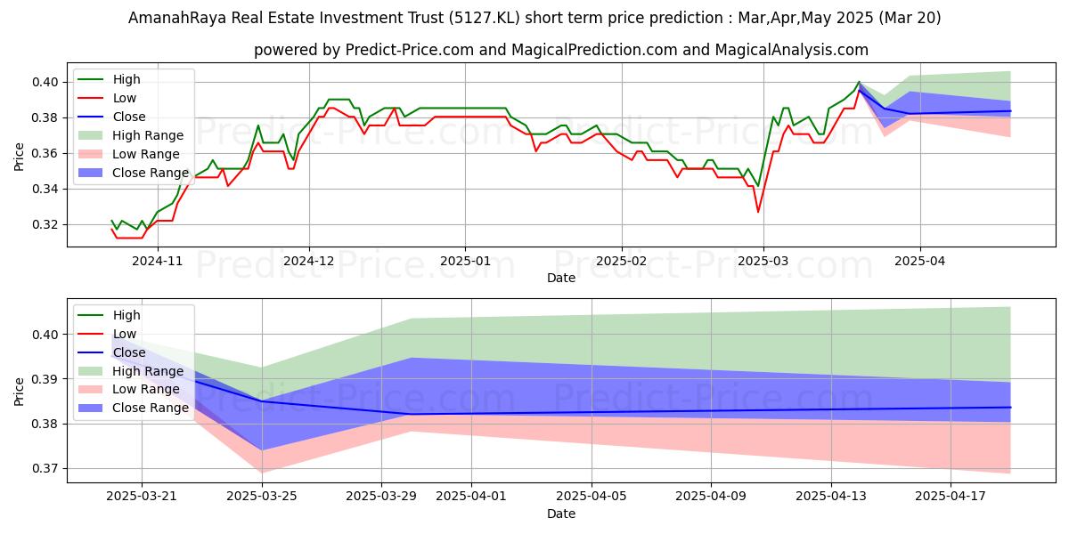 Maximum and minimum ARREIT short-term price forecast for Apr,May,Jun 2025