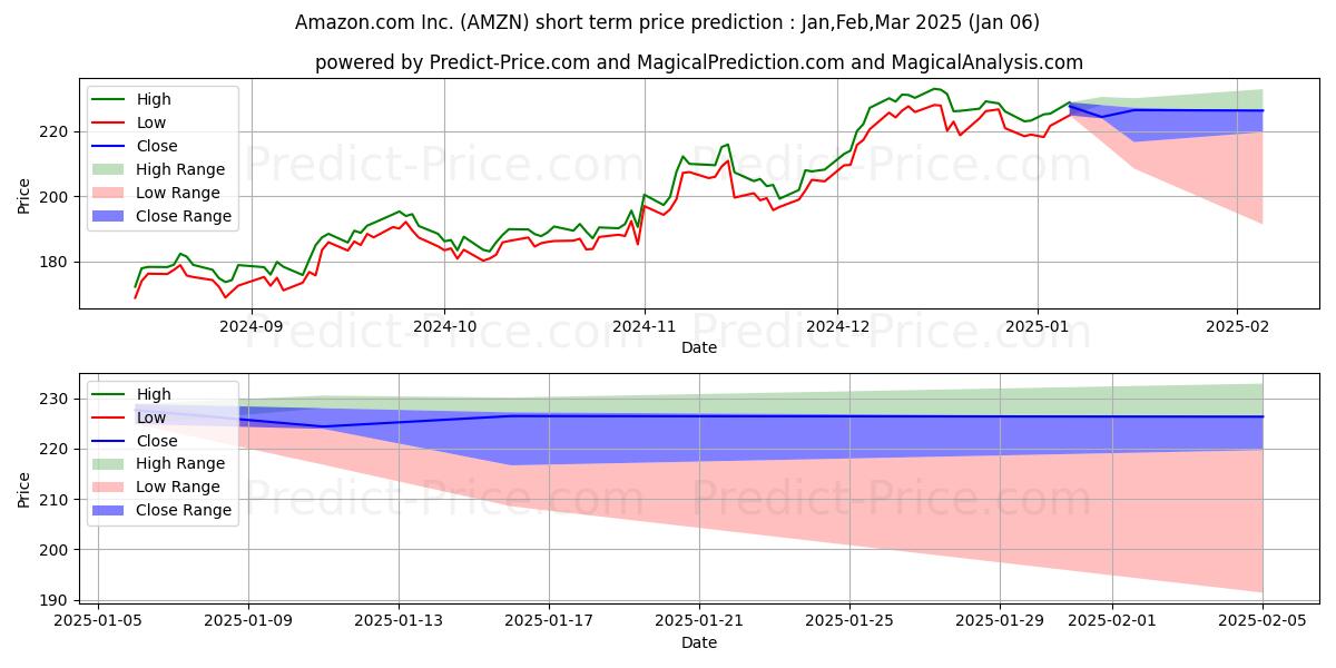 Maximum and minimum Amazon.com, Inc. short-term price forecast for Jan,Feb,Mar 2025