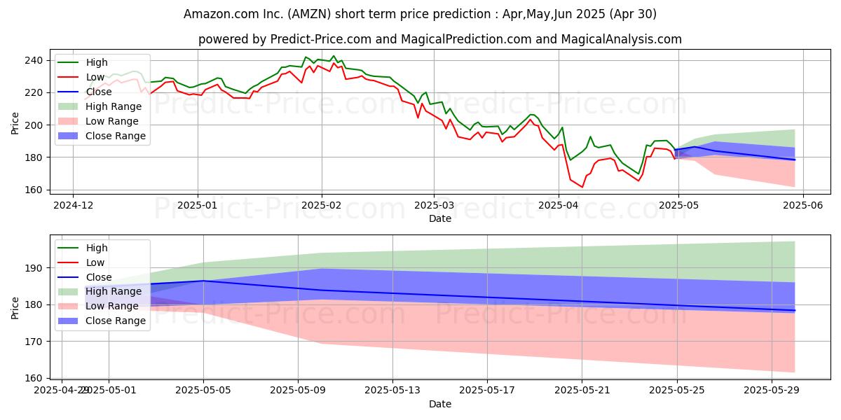 Maximum and minimum Amazon.com, Inc. short-term price forecast for May,Jun,Jul 2025