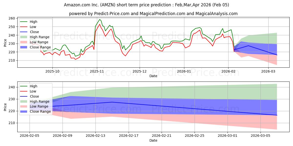 最大和最小的Amazon.com, Inc.短期价格预测为Feb,Mar,Apr 2026