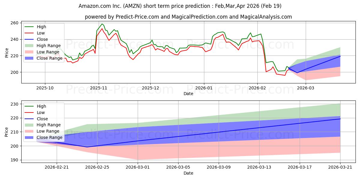 Maximum and minimum Amazon.com, Inc. short-term price forecast for Mar,Apr,May 2026
